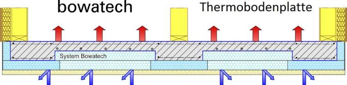 Thermobodenplatte von bowatech