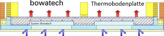 Thermobodenplatte von bowatech